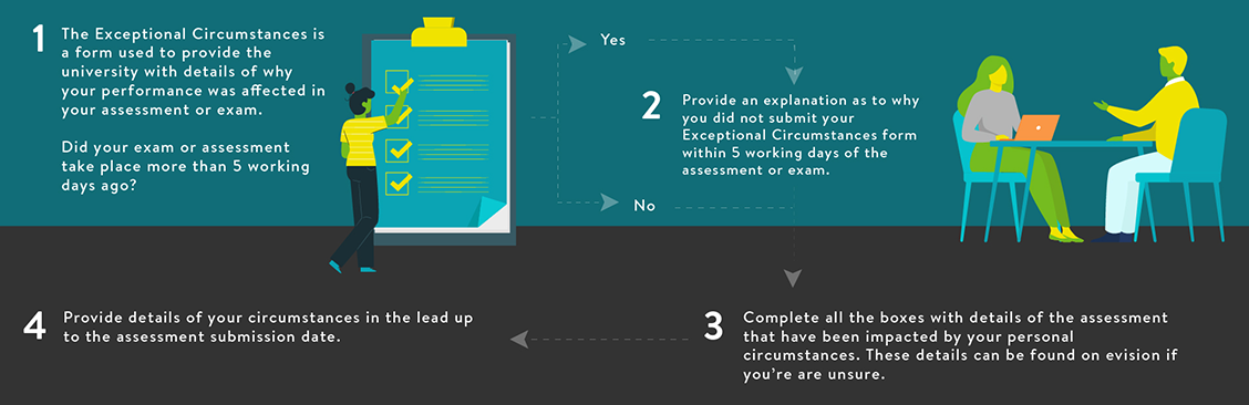 The Exceptional Circumstances is a form used to provide the university with details of why your performance was affected in your assessment or exam. Did your exam or assessment take place more than 5 working days ago? If the answer is yes, then you must provide an explanation as to why you did not submit your Exceptional Circumstances form within 5 working days of the assessment or exam. If the answer is no, you must complete all the boxes with details of the assessment that have been impacted by your personal circumstances. These details can be found on E-vision if you're unsure. Once you have done that, you must provide details of your circumstances in the lead up to the assessment submission date.