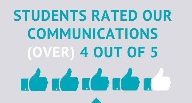 Students rated our communications over 4 of out 5