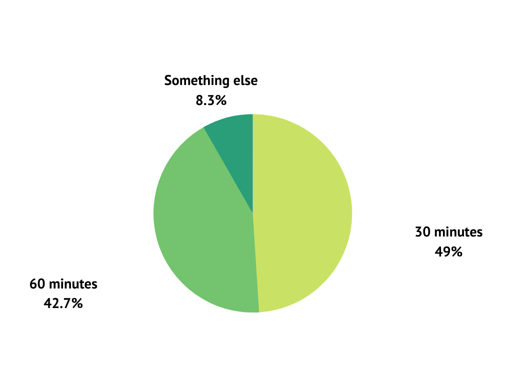 Pie chart of the results